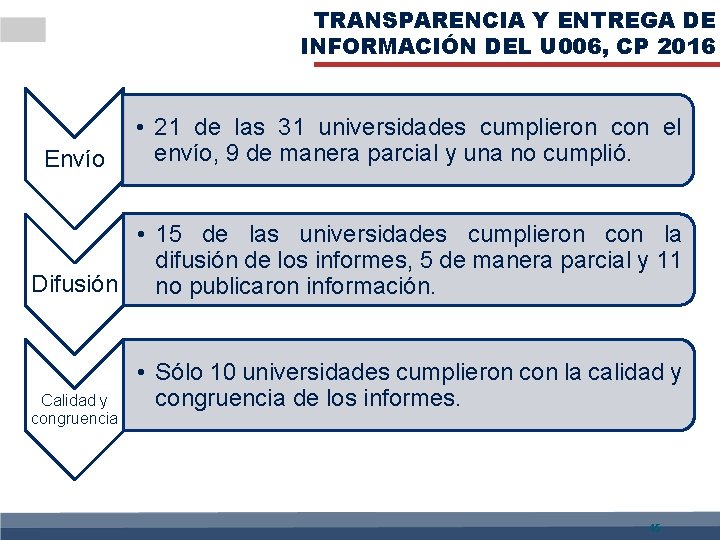 TRANSPARENCIA Y ENTREGA DE INFORMACIÓN DEL U 006, CP 2016 Envío • 21 de