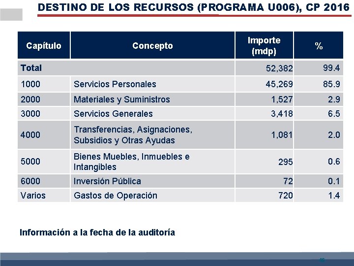 DESTINO DE LOS RECURSOS (PROGRAMA U 006), CP 2016 Capítulo Concepto Total Importe (mdp)