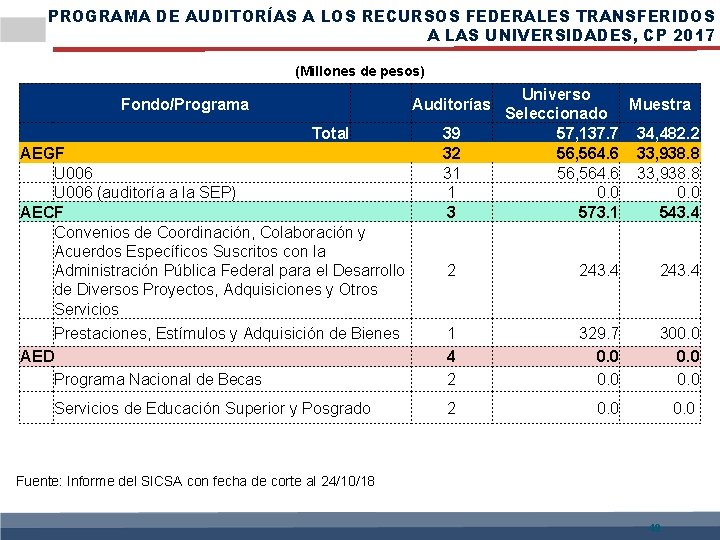 PROGRAMA DE AUDITORÍAS A LOS RECURSOS FEDERALES TRANSFERIDOS A LAS UNIVERSIDADES, CP 2017 (Millones