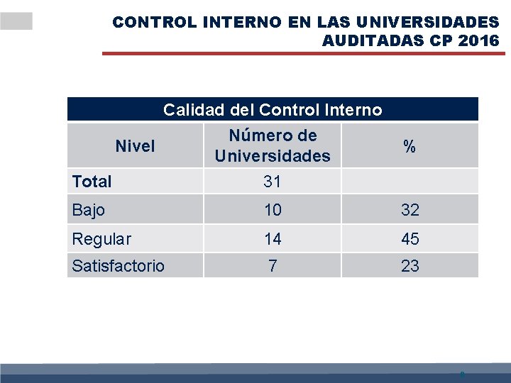 CONTROL INTERNO EN LAS UNIVERSIDADES AUDITADAS CP 2016 Calidad del Control Interno Nivel Número