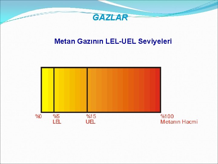 GAZLAR Metan Gazının LEL-UEL Seviyeleri 