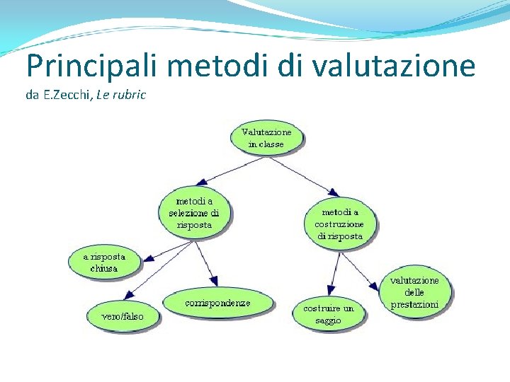 Principali metodi di valutazione da E. Zecchi, Le rubric 