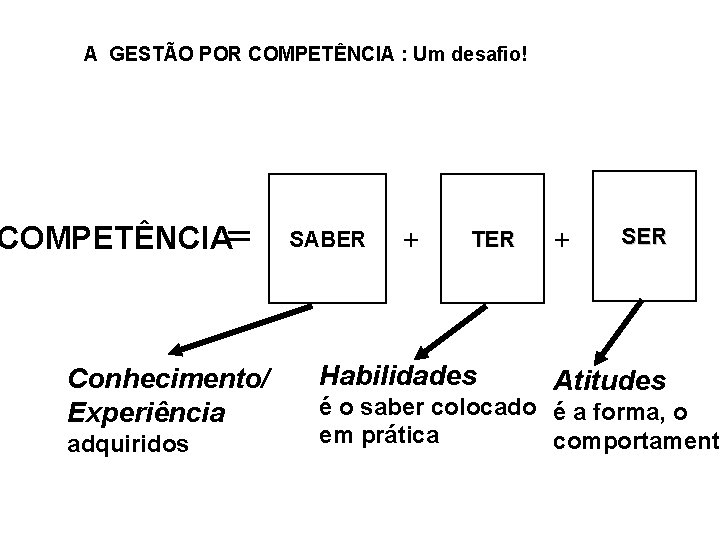 A GESTÃO POR COMPETÊNCIA : Um desafio! COMPETÊNCIA= Conhecimento/ Experiência adquiridos SABER + TER