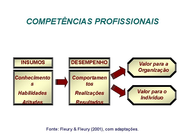 COMPETÊNCIAS PROFISSIONAIS INSUMOS DESEMPENHO Conhecimento s Comportamen tos Habilidades Realizações Atitudes Resultados Valor para