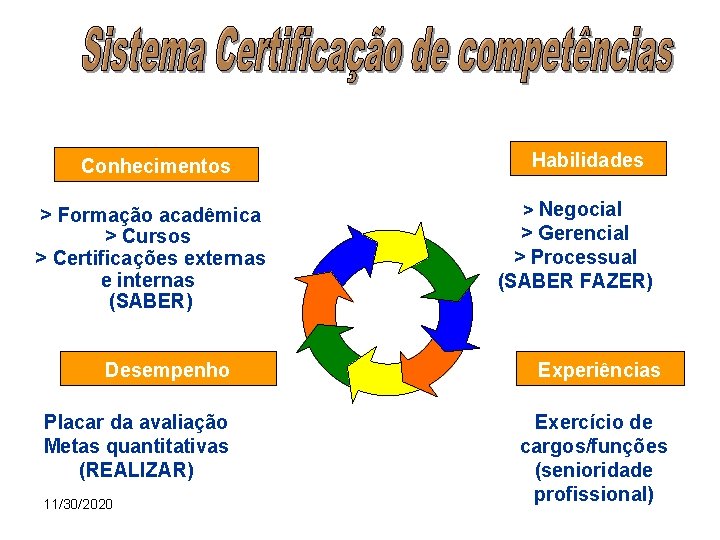 Conhecimentos > Formação acadêmica > Cursos > Certificações externas e internas (SABER) Desempenho Placar