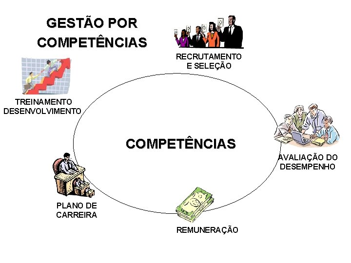 GESTÃO POR COMPETÊNCIAS RECRUTAMENTO E SELEÇÃO TREINAMENTO DESENVOLVIMENTO COMPETÊNCIAS AVALIAÇÃO DO DESEMPENHO PLANO DE