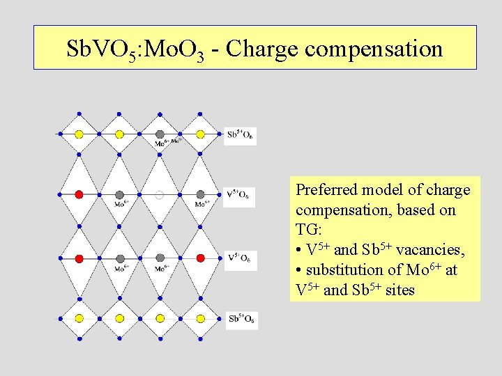 Sb. VO 5: Mo. O 3 - Charge compensation Preferred model of charge compensation,