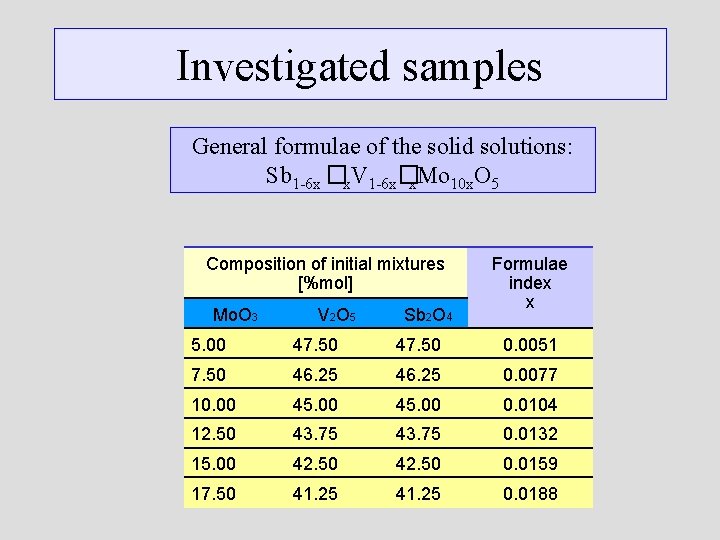 Investigated samples General formulae of the solid solutions: Sb 1 -6 x �x. V