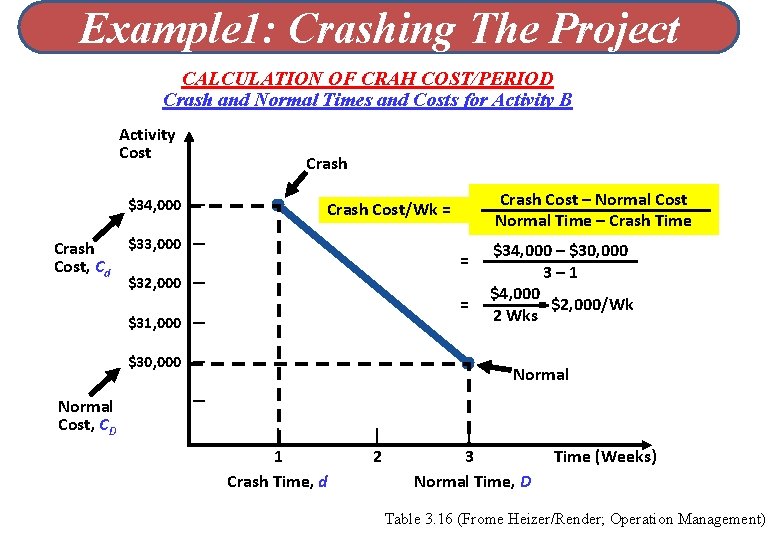 Example 1: Crashing The Project CALCULATION OF CRAH COST/PERIOD Crash and Normal Times and