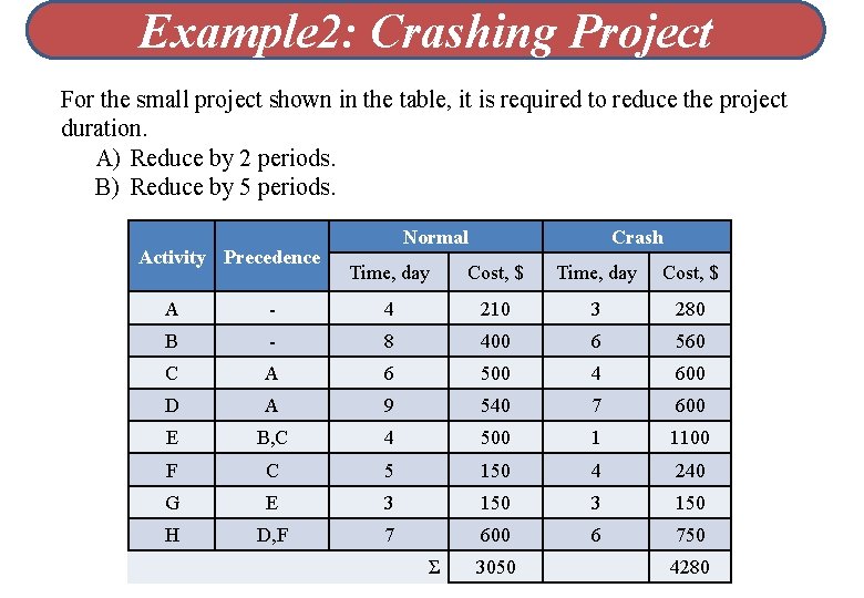 Example 2: Crashing Project For the small project shown in the table, it is