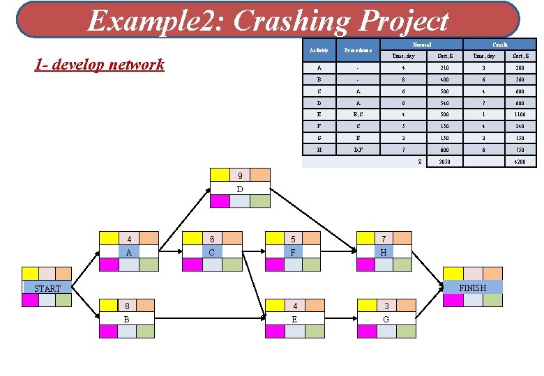 Example 2: Crashing Project 1 - develop network Activity Precedence A Normal Crash Time,