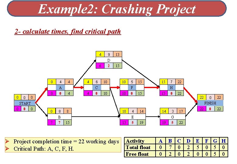 Example 2: Crashing Project 2 - calculate times, find critical path 9 4 13