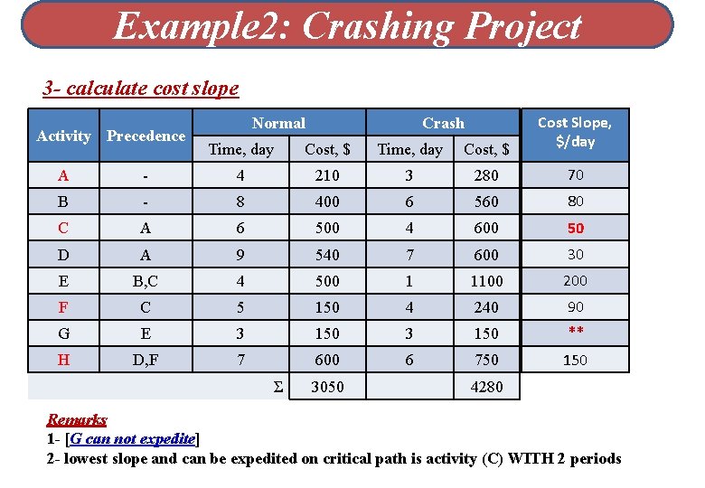 Example 2: Crashing Project 3 - calculate cost slope Activity Precedence Time, day Cost,