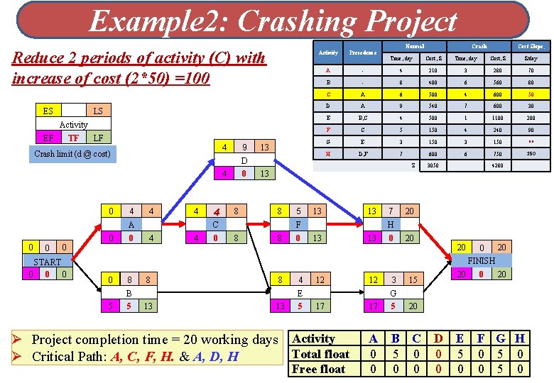 Example 2: Crashing Project Reduce 2 periods of activity (C) with increase of cost