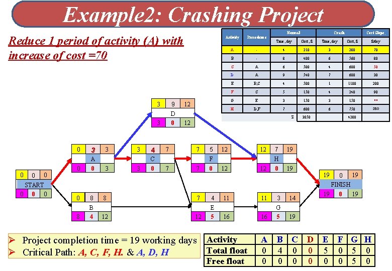 Example 2: Crashing Project Reduce 1 period of activity (A) with increase of cost