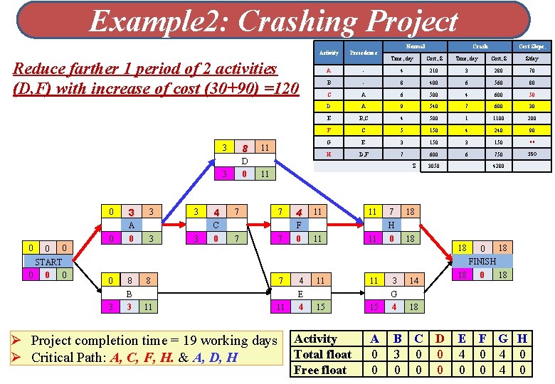 Example 2: Crashing Project Activity Precedence A Reduce farther 1 period of 2 activities