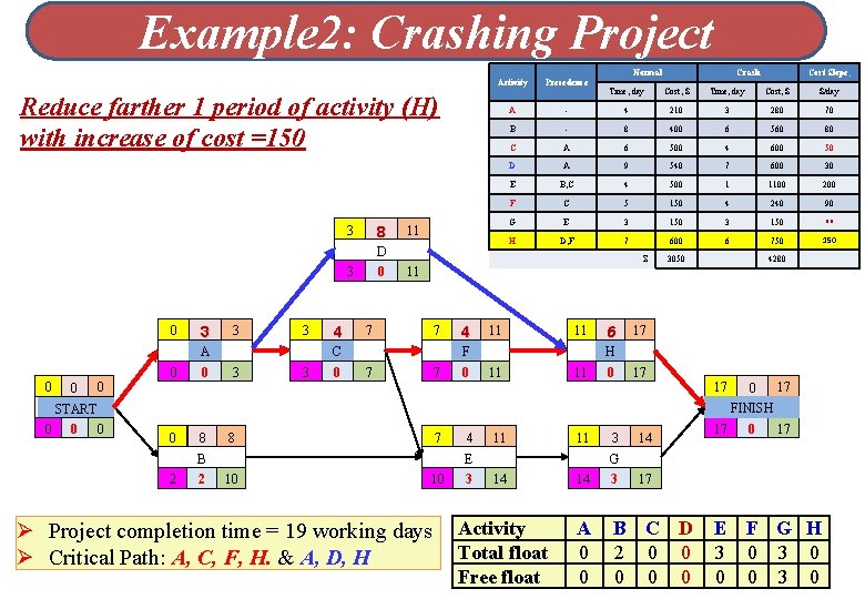 Example 2: Crashing Project Activity Precedence A Reduce farther 1 period of activity (H)