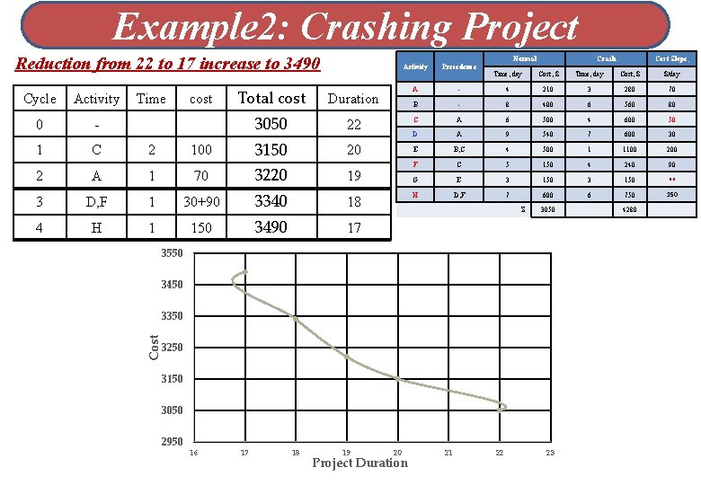 Example 2: Crashing Project Reduction from 22 to 17 increase to 3490 Cycle Activity