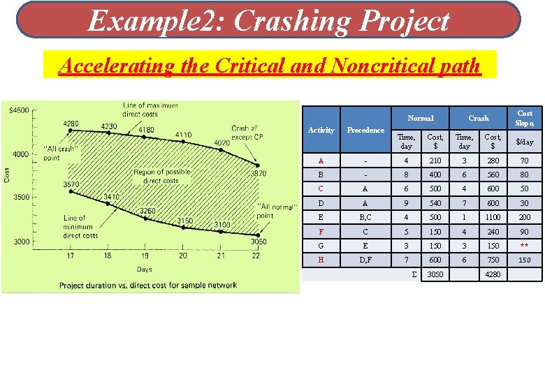 Example 2: Crashing Project Accelerating the Critical and Noncritical path Normal Activity Precedence Crash
