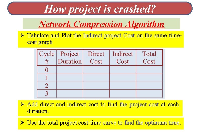 How project is crashed? Network Compression Algorithm Ø Tabulate and Plot the Indirect project