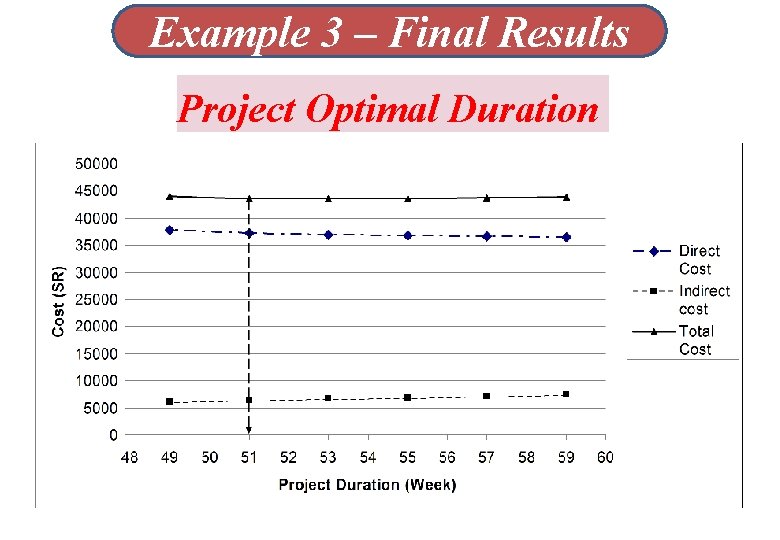 Example 3 – Final Results Project Optimal Duration 