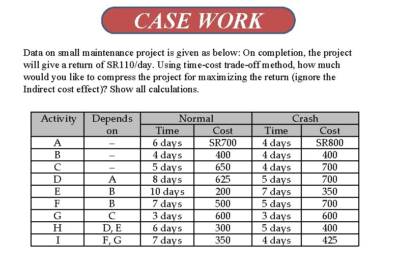 CASE WORK Data on small maintenance project is given as below: On completion, the