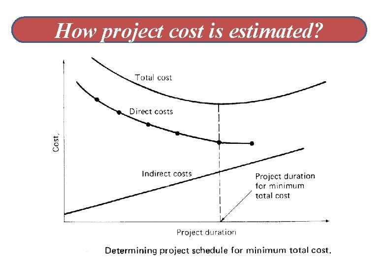 How project cost is estimated? 