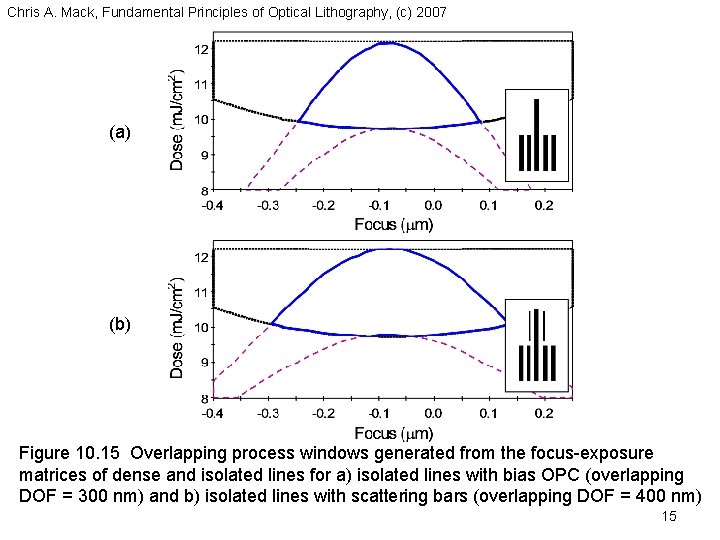 Chris A. Mack, Fundamental Principles of Optical Lithography, (c) 2007 (a) (b) Figure 10.