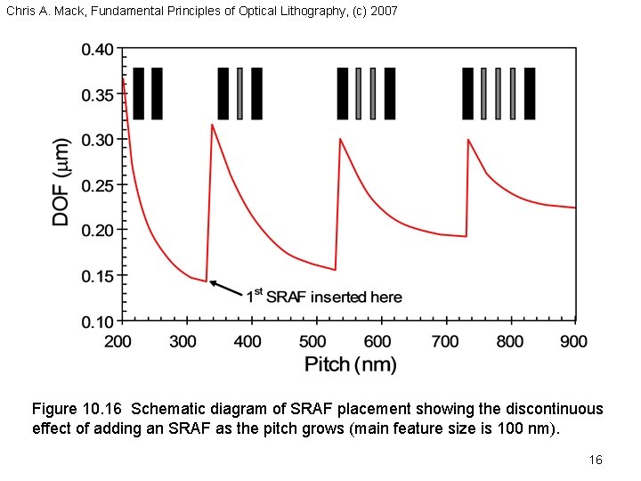 Chris A. Mack, Fundamental Principles of Optical Lithography, (c) 2007 Figure 10. 16 Schematic