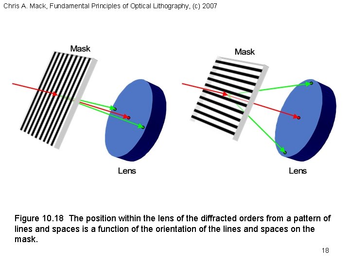 Chris A. Mack, Fundamental Principles of Optical Lithography, (c) 2007 Figure 10. 18 The