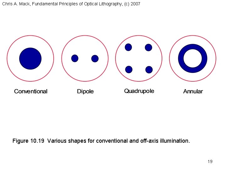 Chris A. Mack, Fundamental Principles of Optical Lithography, (c) 2007 Figure 10. 19 Various