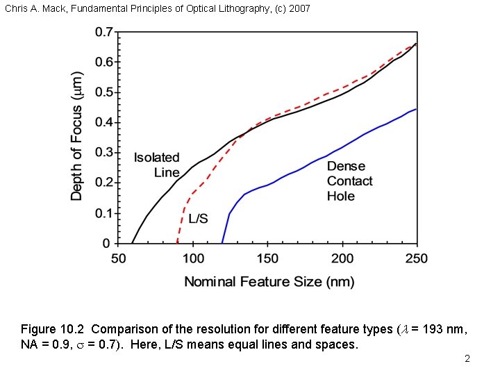 Chris A. Mack, Fundamental Principles of Optical Lithography, (c) 2007 Figure 10. 2 Comparison