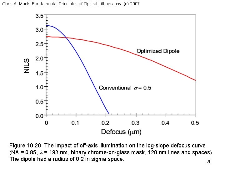 Chris A. Mack, Fundamental Principles of Optical Lithography, (c) 2007 Figure 10. 20 The