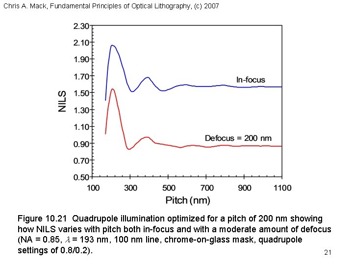 Chris A. Mack, Fundamental Principles of Optical Lithography, (c) 2007 Figure 10. 21 Quadrupole