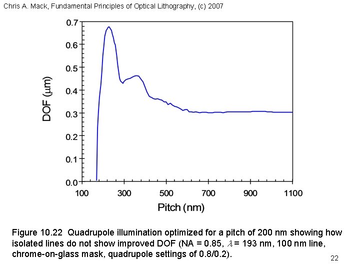 Chris A. Mack, Fundamental Principles of Optical Lithography, (c) 2007 Figure 10. 22 Quadrupole