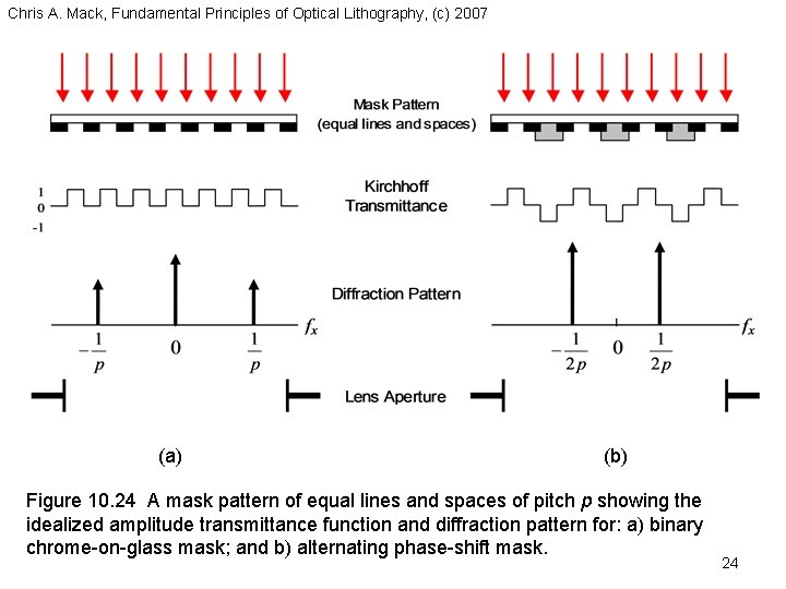 Chris A. Mack, Fundamental Principles of Optical Lithography, (c) 2007 (a) (b) Figure 10.