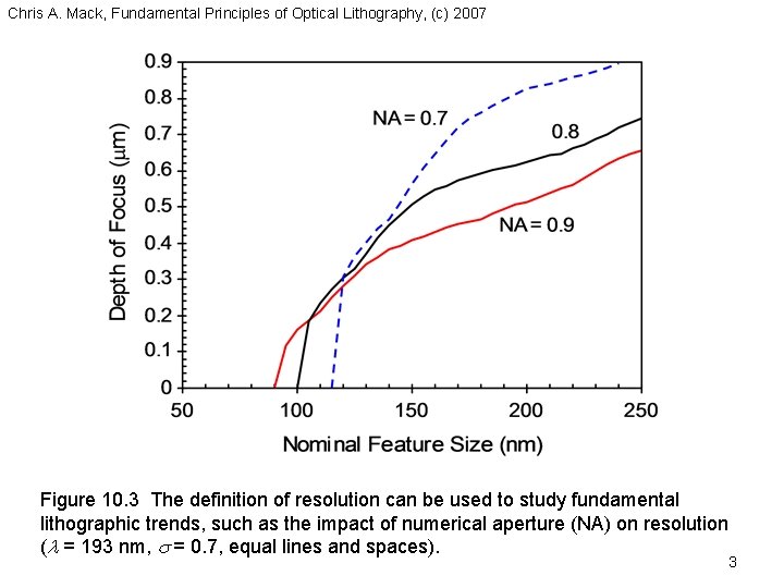 Chris A. Mack, Fundamental Principles of Optical Lithography, (c) 2007 Figure 10. 3 The