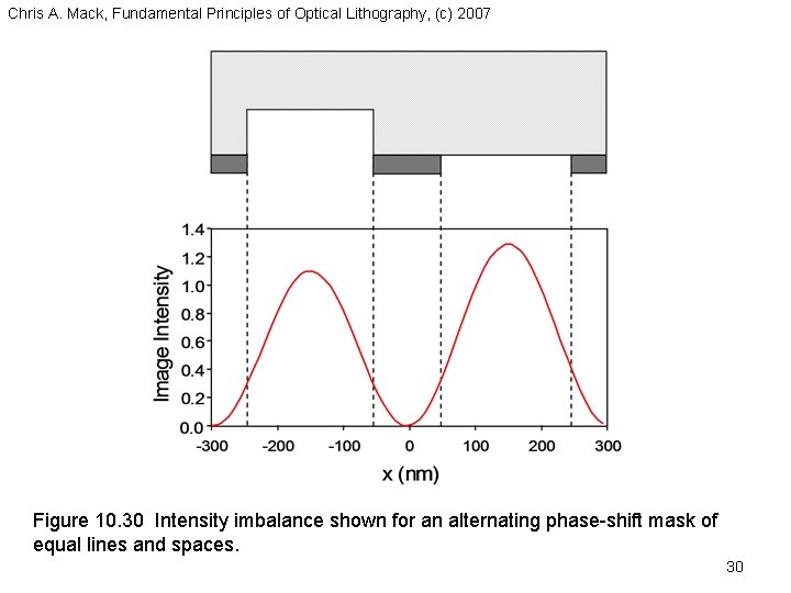 Chris A. Mack, Fundamental Principles of Optical Lithography, (c) 2007 Figure 10. 30 Intensity