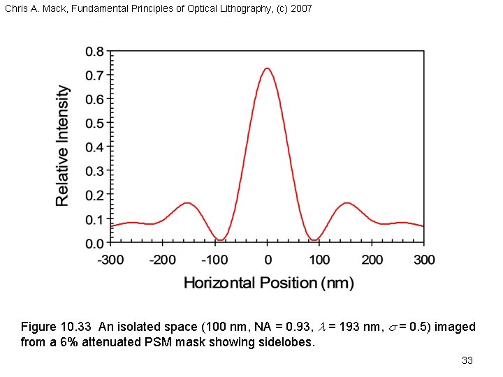 Chris A. Mack, Fundamental Principles of Optical Lithography, (c) 2007 Figure 10. 33 An