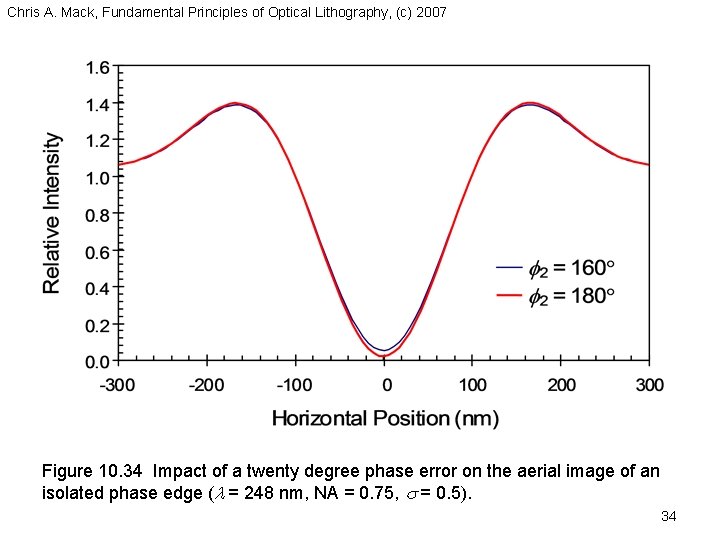 Chris A. Mack, Fundamental Principles of Optical Lithography, (c) 2007 Figure 10. 34 Impact