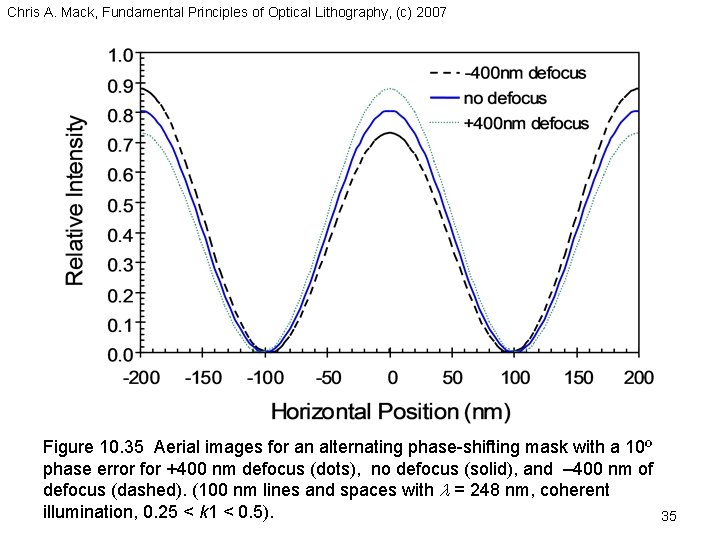 Chris A. Mack, Fundamental Principles of Optical Lithography, (c) 2007 Figure 10. 35 Aerial