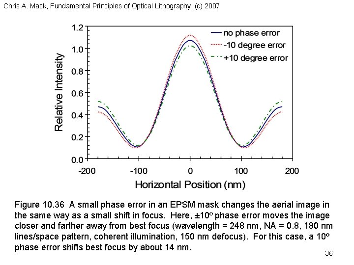 Chris A. Mack, Fundamental Principles of Optical Lithography, (c) 2007 Figure 10. 36 A