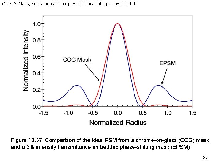 Chris A. Mack, Fundamental Principles of Optical Lithography, (c) 2007 Figure 10. 37 Comparison