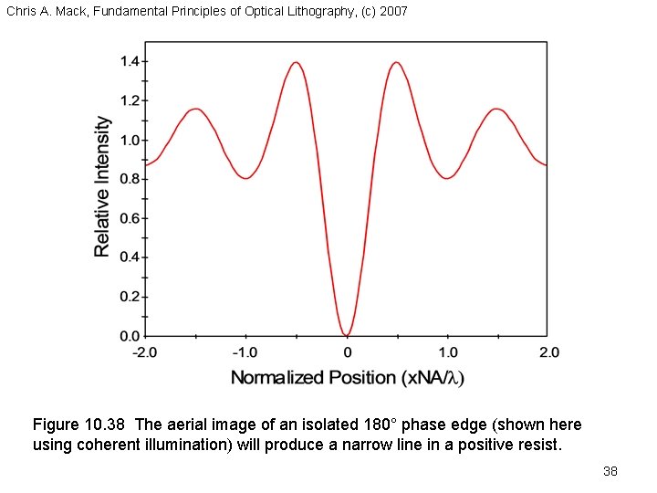 Chris A. Mack, Fundamental Principles of Optical Lithography, (c) 2007 Figure 10. 38 The