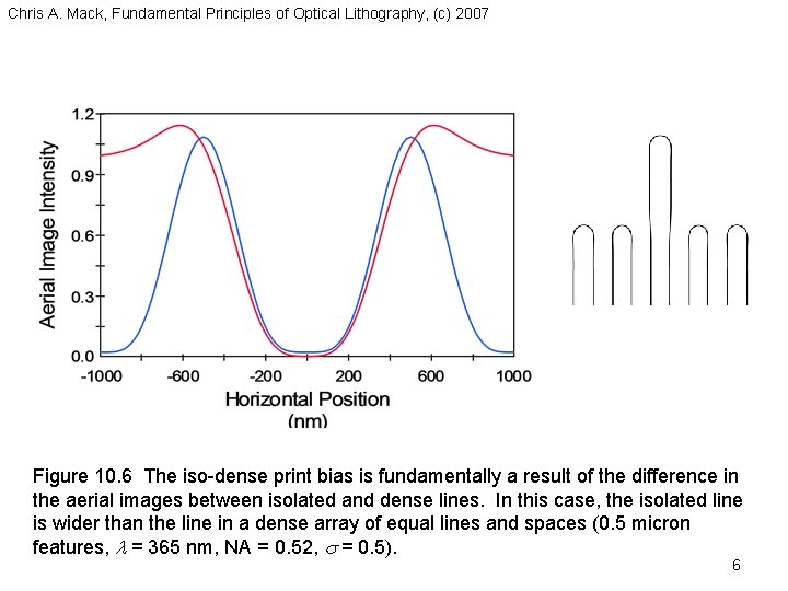 Chris A. Mack, Fundamental Principles of Optical Lithography, (c) 2007 Figure 10. 6 The
