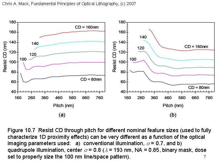 Chris A. Mack, Fundamental Principles of Optical Lithography, (c) 2007 (a) (b) Figure 10.