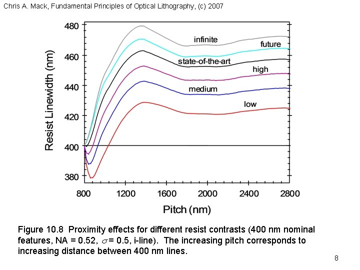 Chris A. Mack, Fundamental Principles of Optical Lithography, (c) 2007 Figure 10. 8 Proximity
