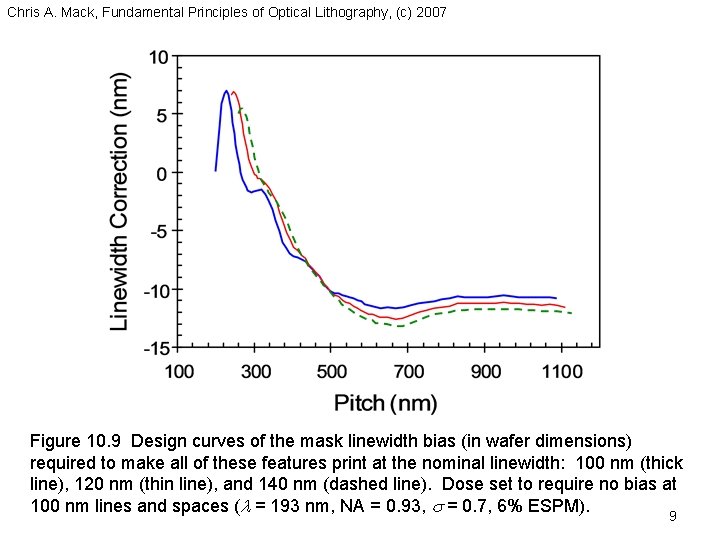 Chris A. Mack, Fundamental Principles of Optical Lithography, (c) 2007 Figure 10. 9 Design