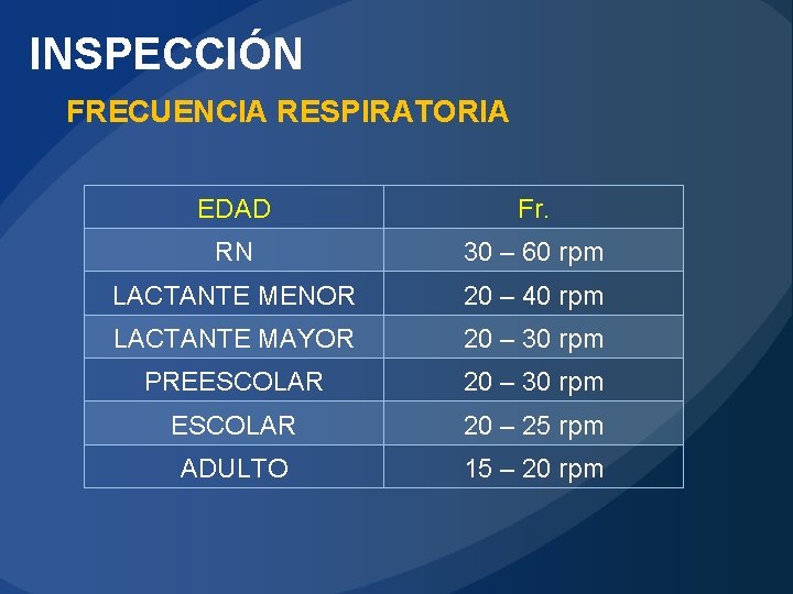 INSPECCIÓN FRECUENCIA RESPIRATORIA EDAD Fr. RN 30 – 60 rpm LACTANTE MENOR 20 –