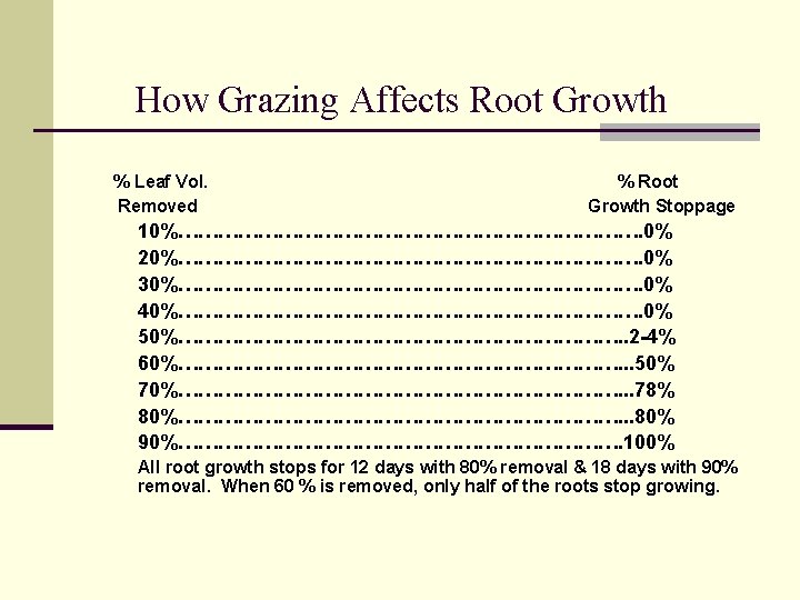 How Grazing Affects Root Growth % Leaf Vol. Removed % Root Growth Stoppage 10%……………………………….